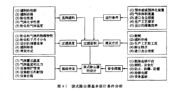 袋式除塵器基本設計條件分析