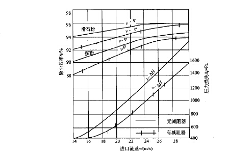 進(jìn)口流速 進(jìn)口流速
