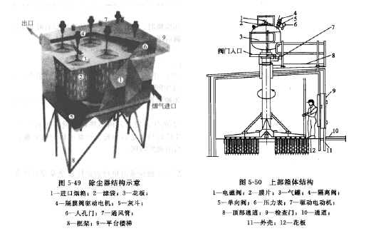 旋轉式脈沖袋式除塵器構造圖 旋轉式脈沖袋式除塵器構造圖