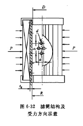 濾筒結構及受力方向 濾筒結構及受力方向