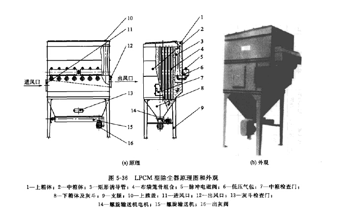 LPCM型除塵器原理圖和外觀 LPCM型除塵器原理圖和外觀