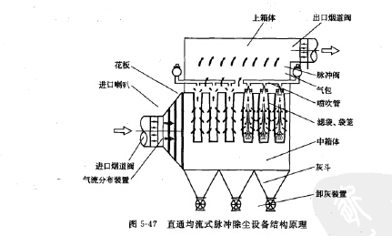 直通均流式脈沖除塵設備結構原理 直通均流式脈沖除塵設備結構原理