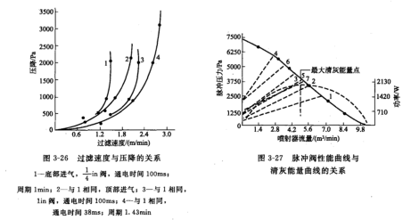 袋式除塵器運行和脈沖閥曲線上大清灰能量點的關系