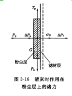 淸灰時作用在粉塵層上的諸力 淸灰時作用在粉塵層上的諸力