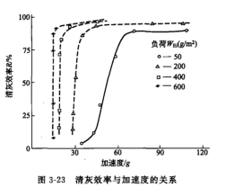 淸灰效率與加速度的關系 淸灰效率與加速度的關系