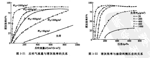 反吹氣流量與清灰效率的關系 反吹氣流量與清灰效率的關系