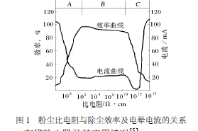 粉塵比電阻與除塵效率及電暈電流關系