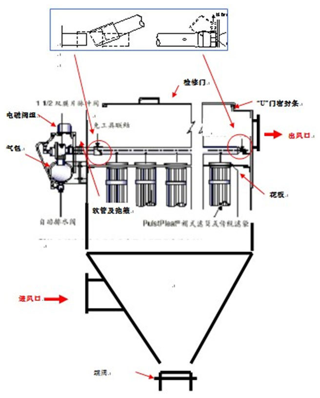 除塵器整體結(jié)構(gòu)形式 除塵器整體結(jié)構(gòu)形式